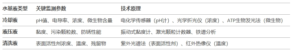 不同水基液的監(jiān)測參數(shù)與技術(shù)原理圖